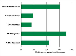 Prozentuale Einsparung an Treibhausgasemissionen zwischen den regionalen und nicht-regionalen Varianten der untersuchten Holzprodukte. Grafik: Holzforum-Allgäu e.V.